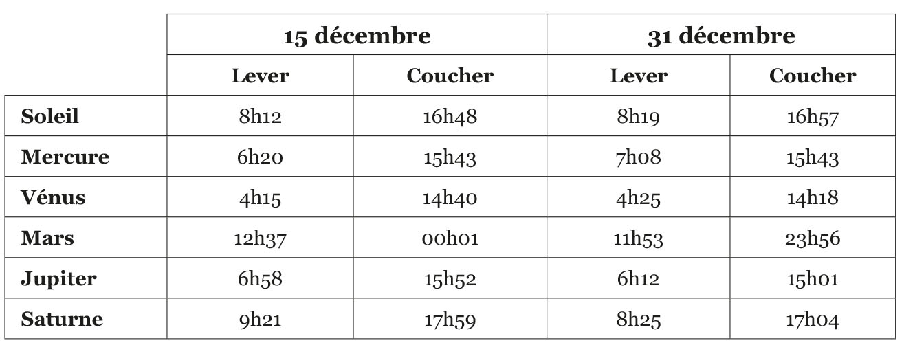 Astroval Le Ciel étoilé De Décembre 2018 Feuille Davis