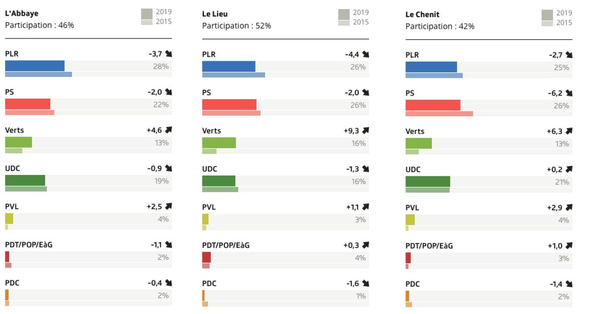 Elections nationales: Les candidats combiers recalés